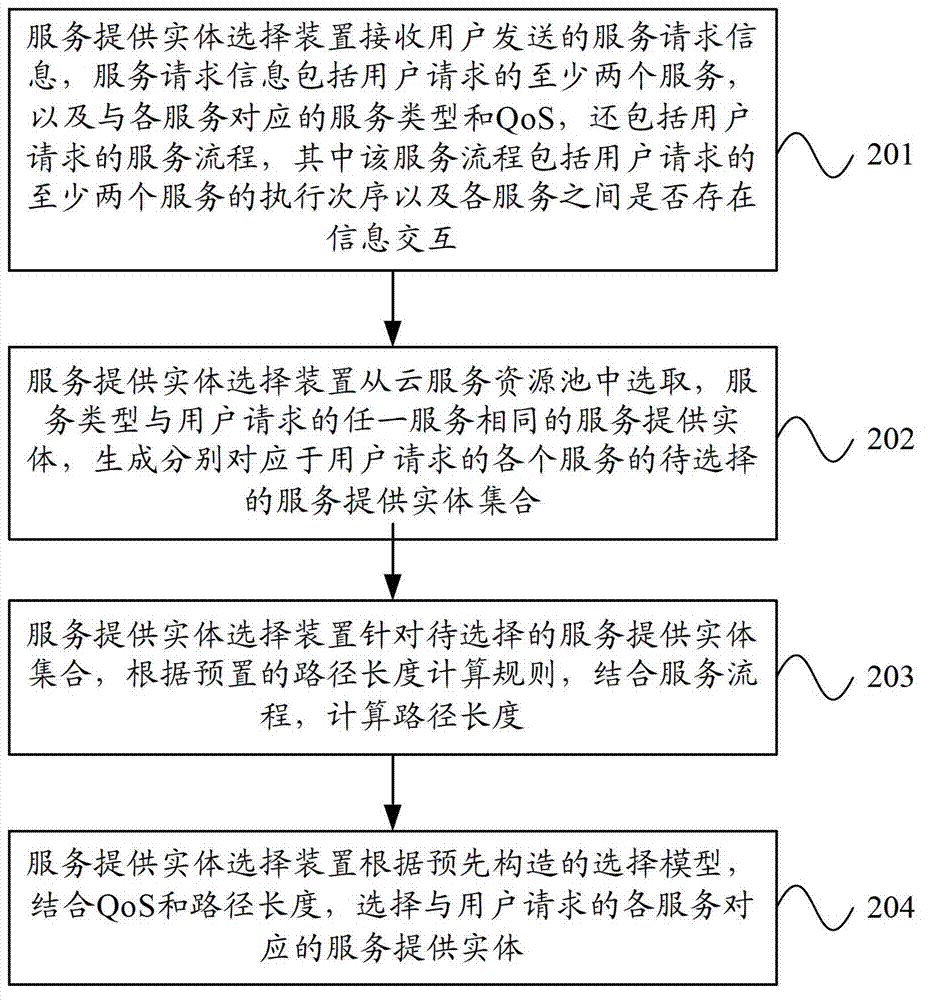 Method and device for selecting service providing entity