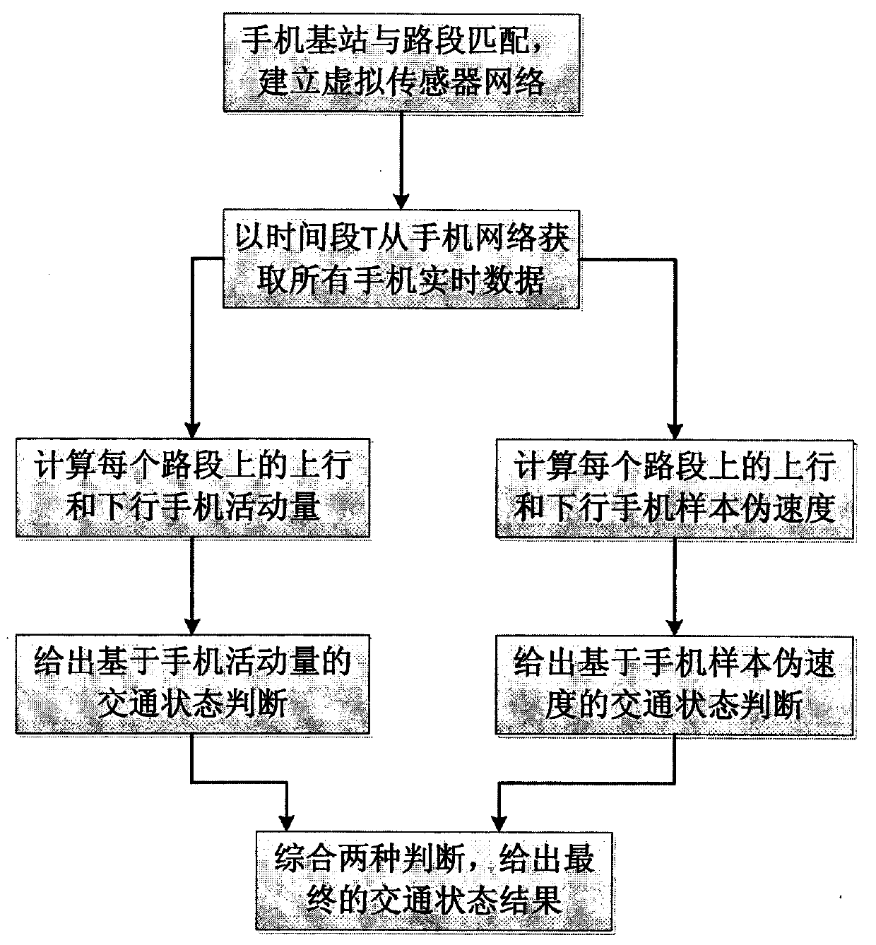 Traffic jam grade detection method based on cellphone signal data