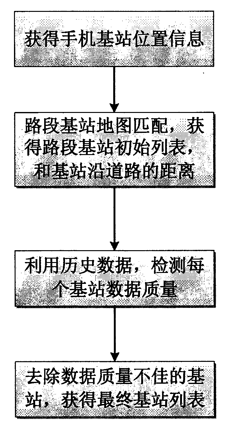 Traffic jam grade detection method based on cellphone signal data