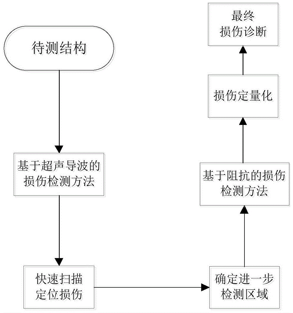 Mobile Damage Detection Method Based on Ultrasonic Guided Wave and Electromechanical Impedance