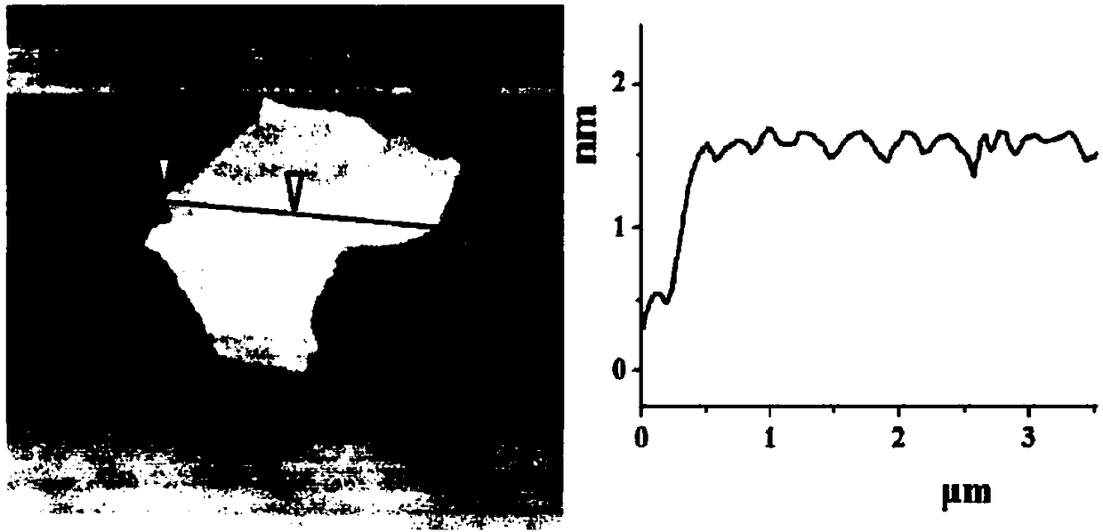 Dispersion method of graphene