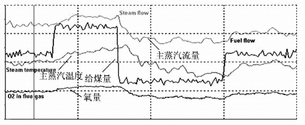 Monitoring method and optimal control method for supercritical circulating fluidized bed (CFB) boiler combustion signals