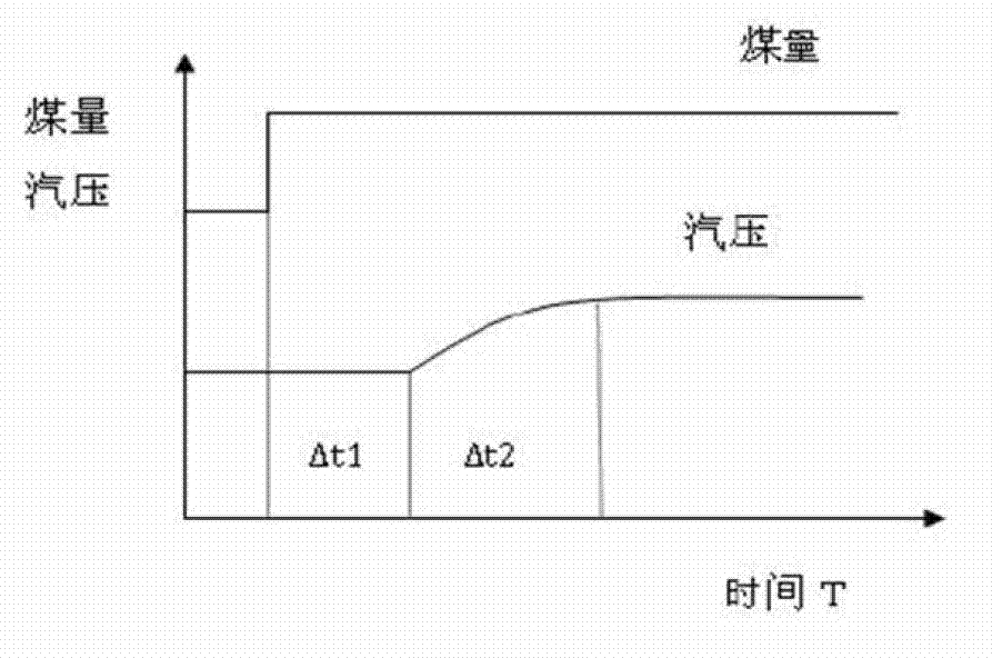 Monitoring method and optimal control method for supercritical circulating fluidized bed (CFB) boiler combustion signals