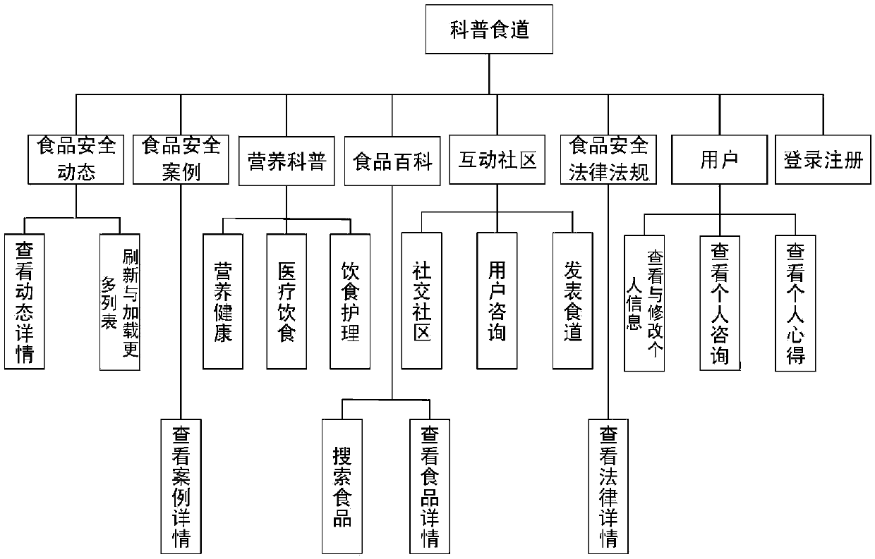 Food knowledge science popularization system and implementation method thereof