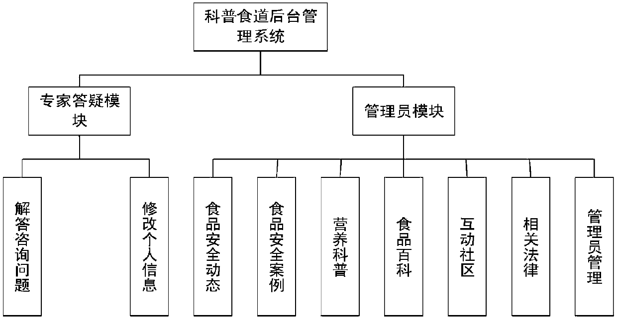 Food knowledge science popularization system and implementation method thereof