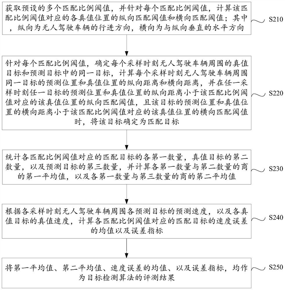 Method and device for evaluating target detection algorithm based on unmanned vehicle