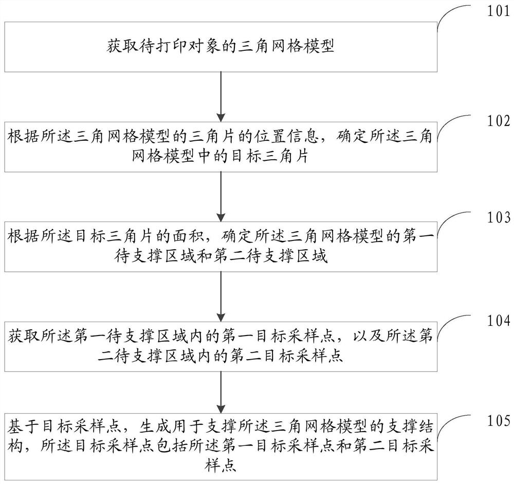 Support structure generation method and device, electronic equipment and storage medium