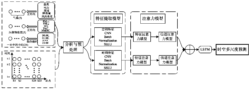 Mobile pollution source emission concentration prediction method based on space-time deep learning