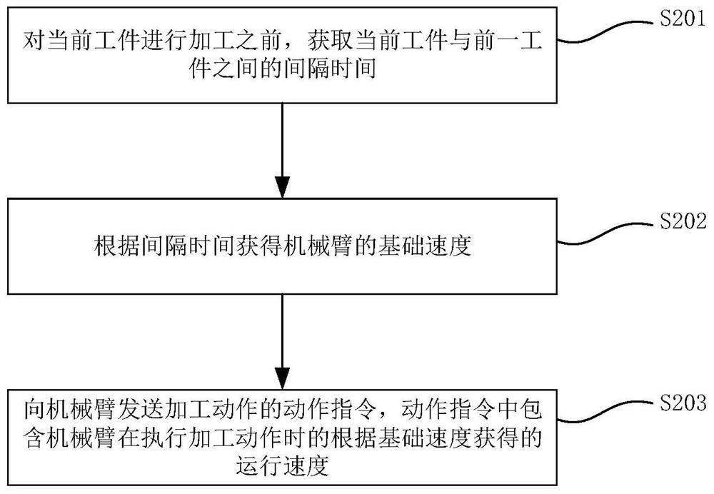 Mechanical arm speed regulation method, system, device and medium