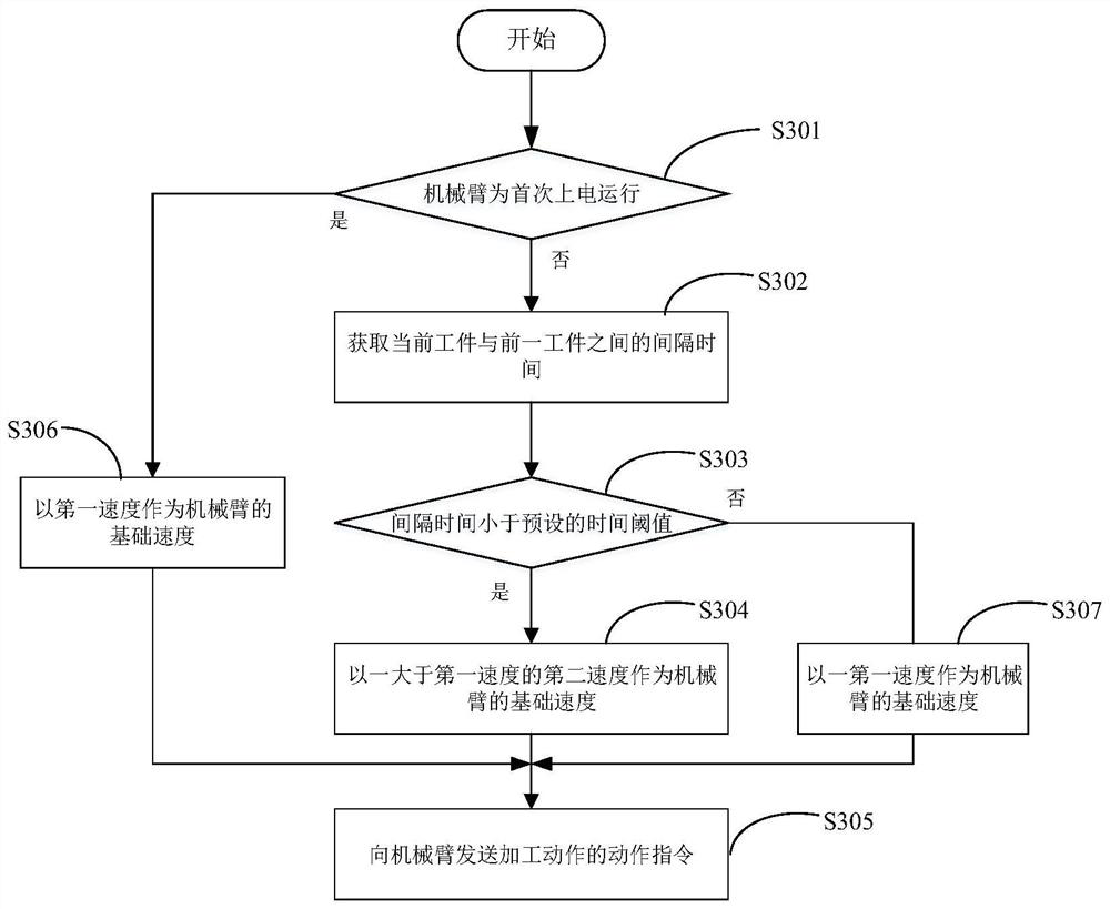 Mechanical arm speed regulation method, system, device and medium