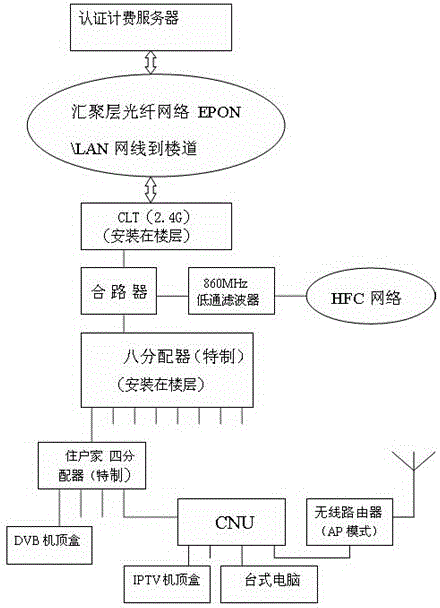 A cable TV broadband network system and networking method thereof