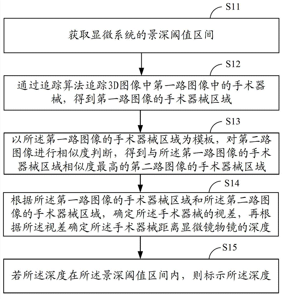 Virtual scale method and system of digital stereo-micrography system