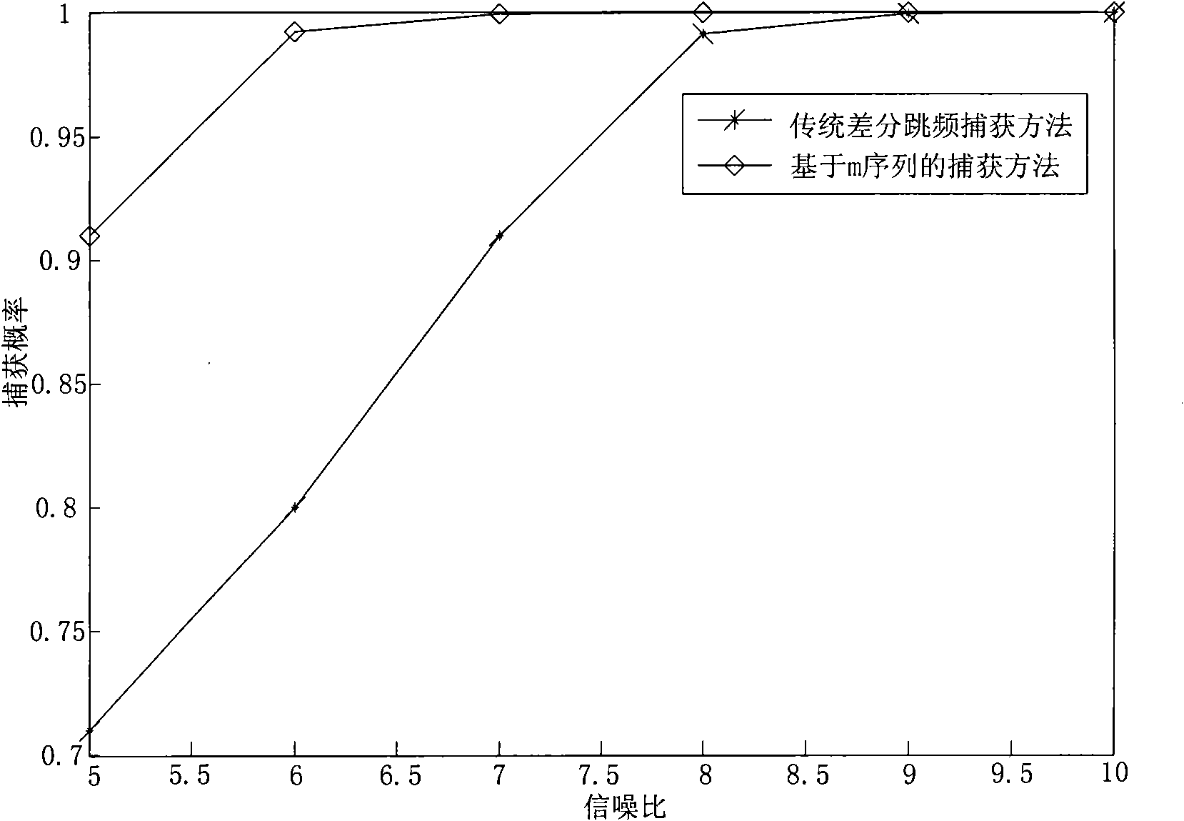 Difference frequency hopping communication method based on correlation capture of m sequence