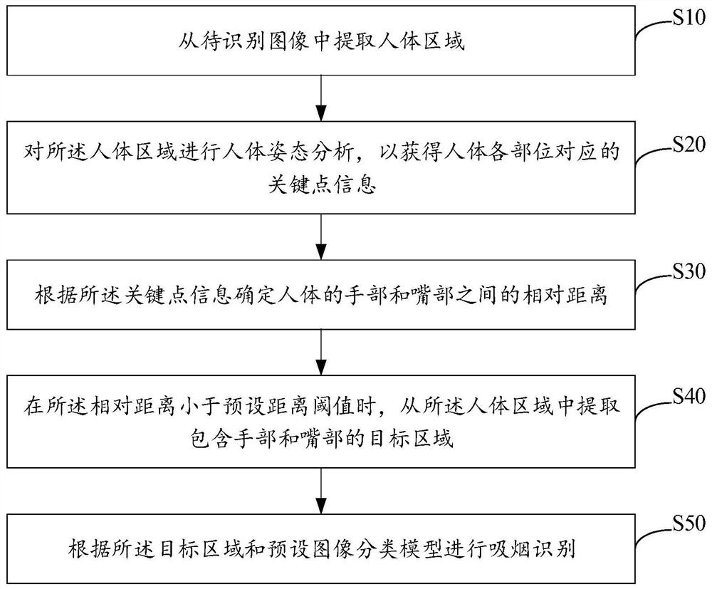 Smoking identification method and device, equipment and storage medium