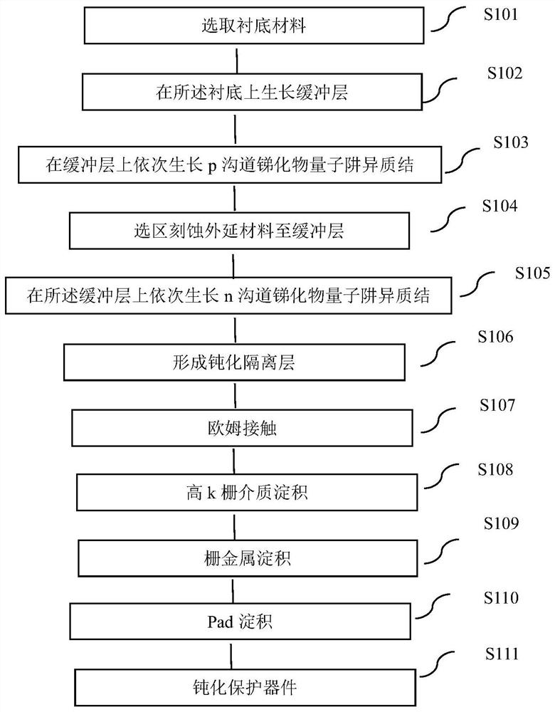 Structure of antimonide quantum well CMOS device and preparation method thereof