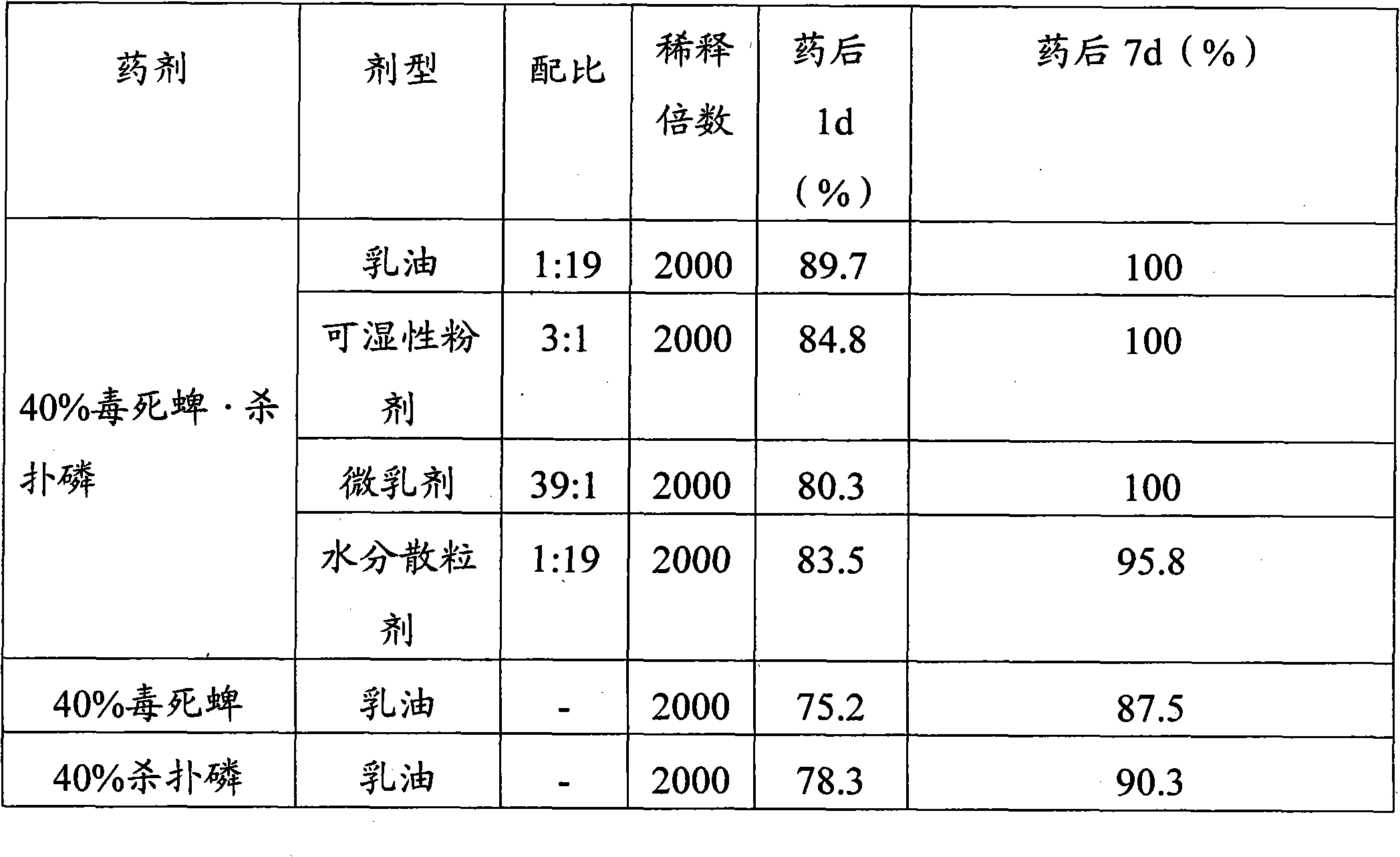 Pesticide composition containing chlorpyrifos and methidathion