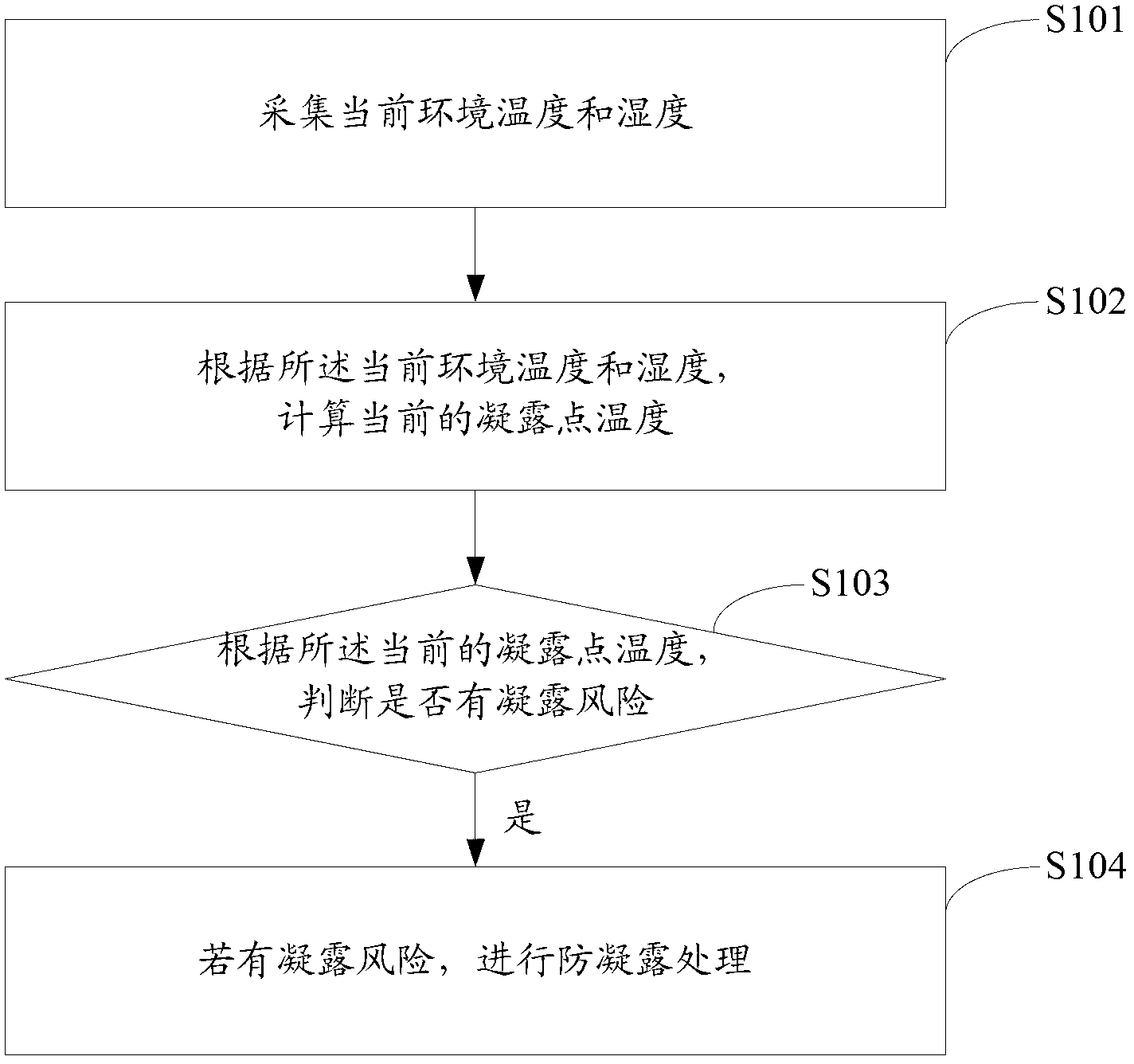 Method and device for preventing condensation of refrigerating device