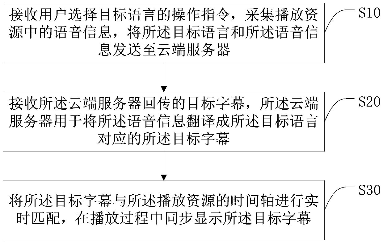 Simultaneous subtitle translation method, smart television and storage medium