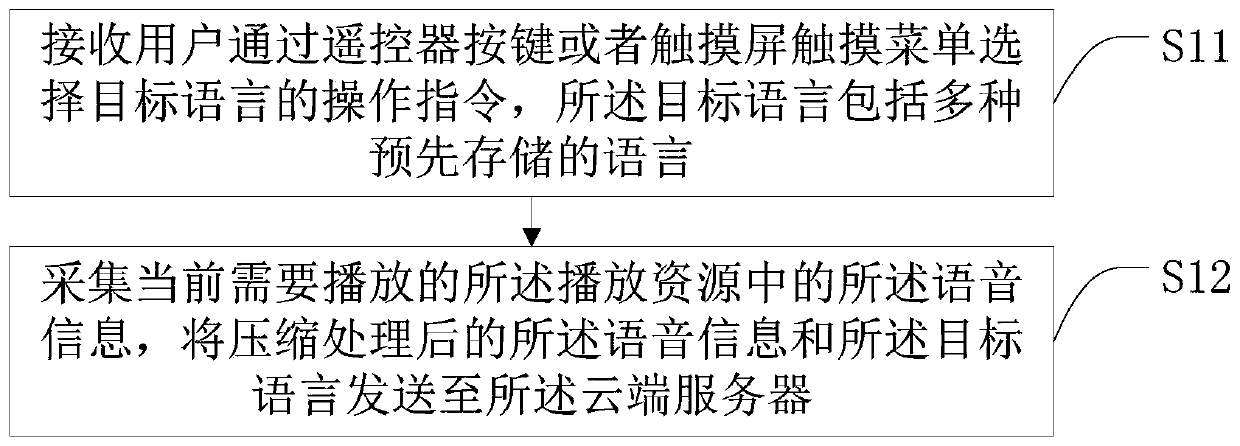 Simultaneous subtitle translation method, smart television and storage medium