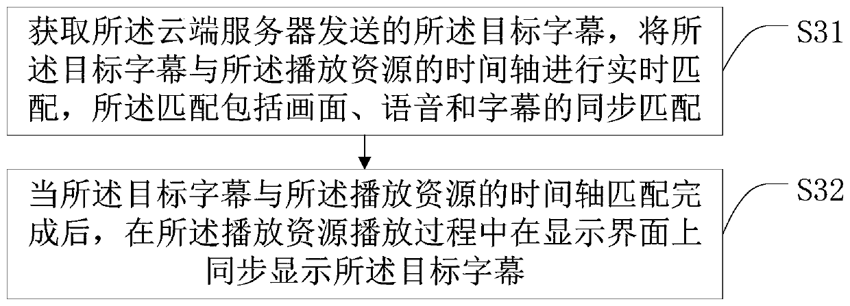 Simultaneous subtitle translation method, smart television and storage medium