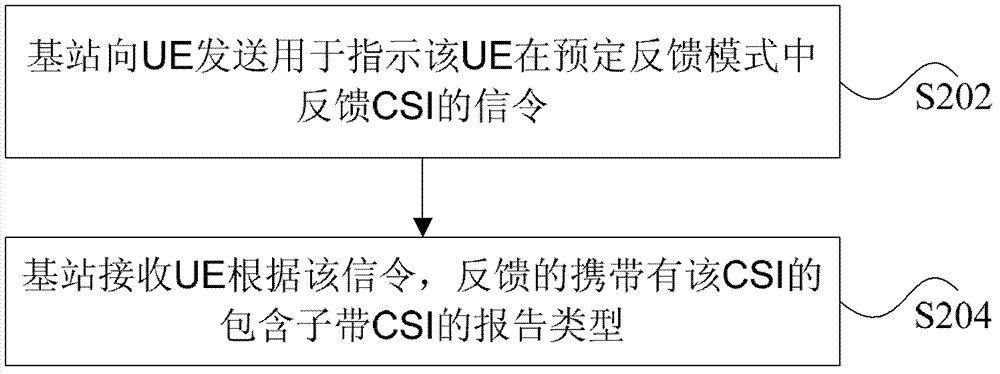 Channel state information feedback method and device