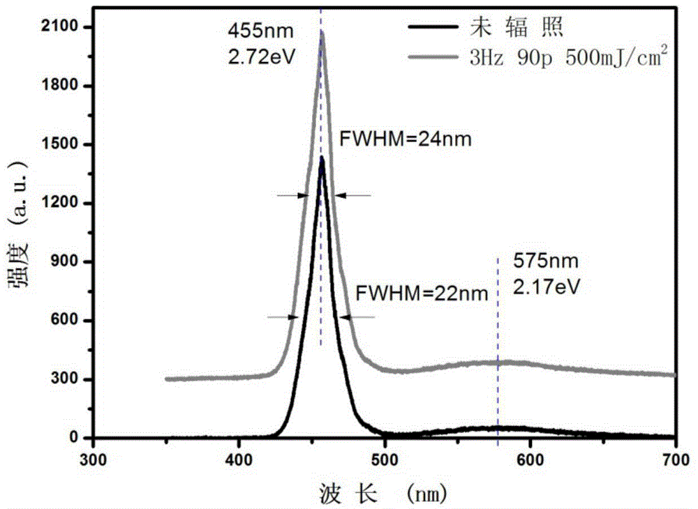 Method for improving electrical properties and optical properties of gallium nitride through laser irradiation on gallium nitride epitaxial wafer