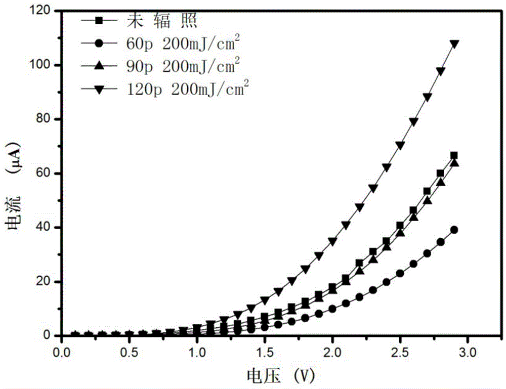 Method for improving electrical properties and optical properties of gallium nitride through laser irradiation on gallium nitride epitaxial wafer