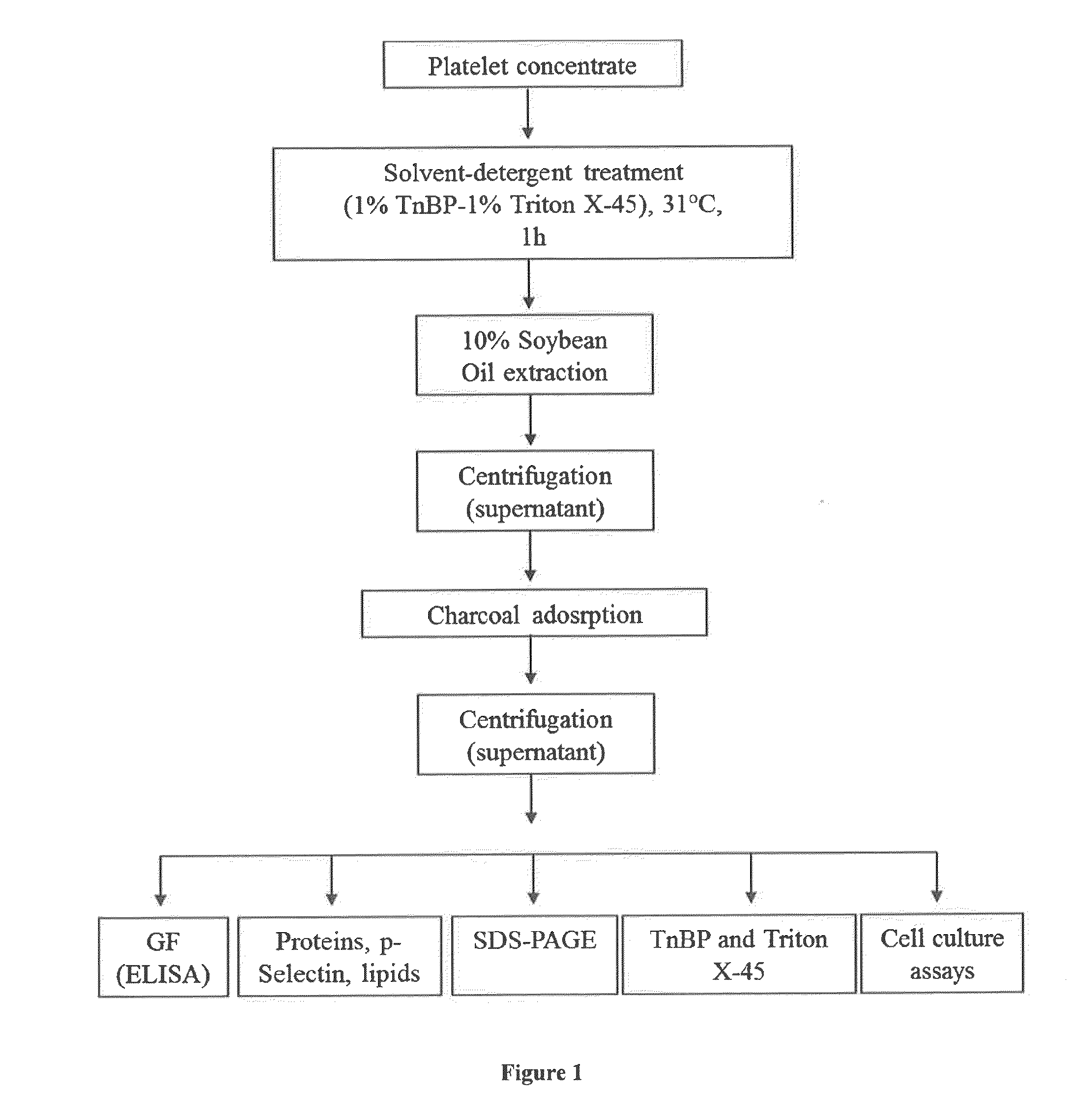 Virally-Inactivated Growth Factors-Containing Platelet Lysate Depleted of PDGF and VEGF and Preparation Method Thereof