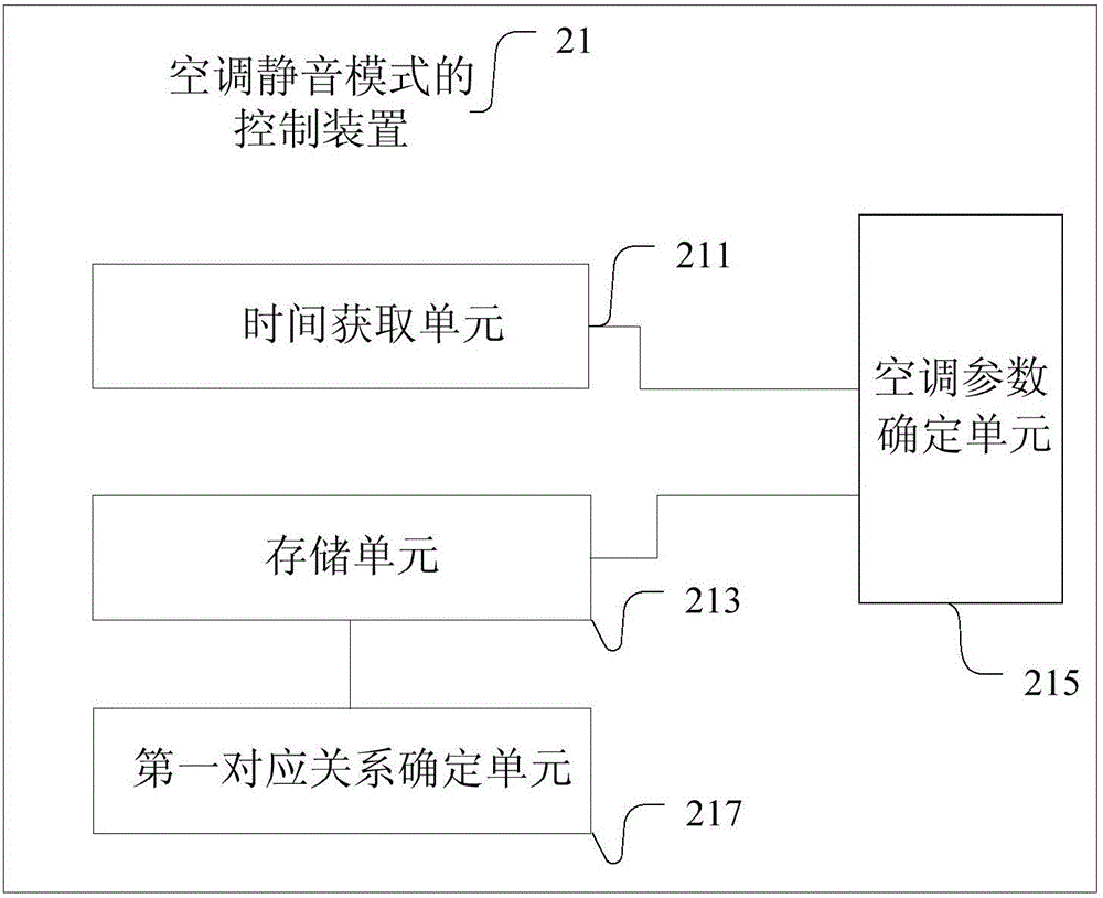 Air conditioner silent mode control device and method and air conditioner