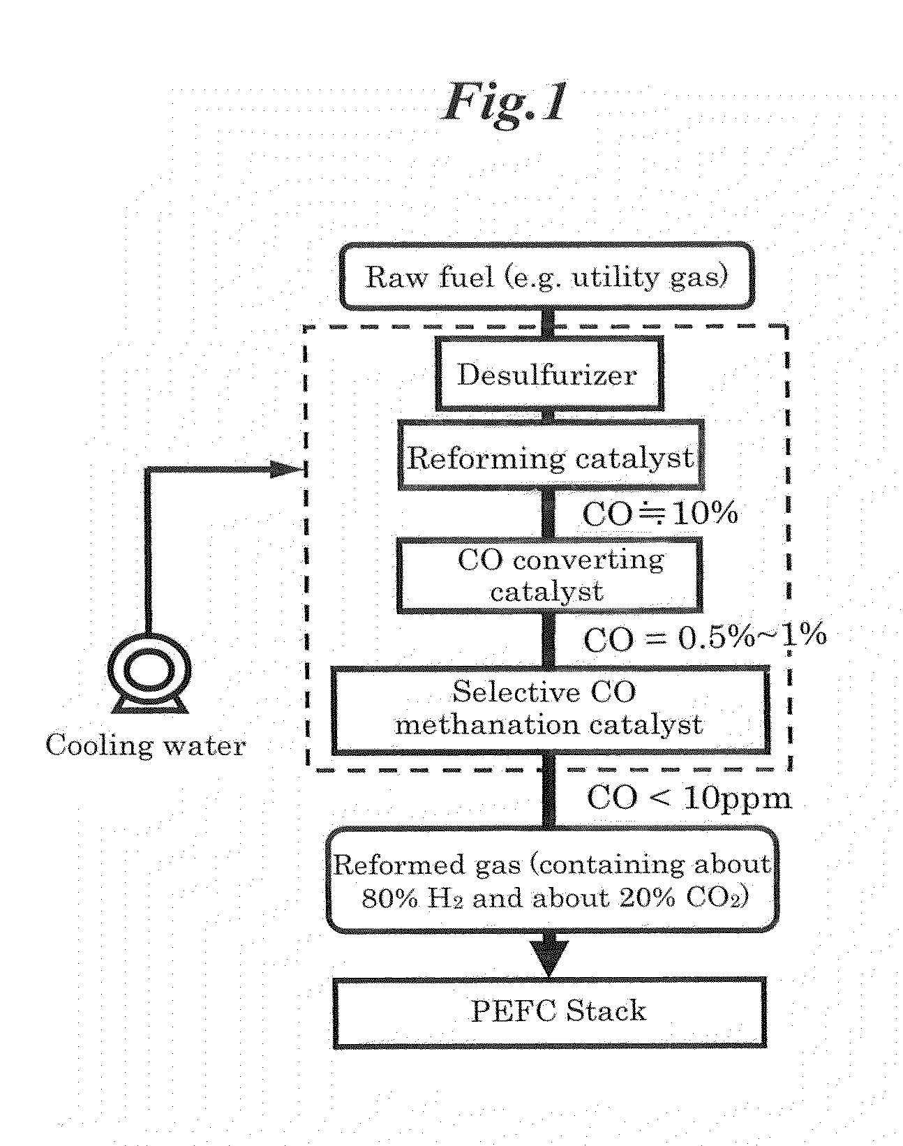 Selective co methanation catalyst, method of producing the same, and apparatus using the same