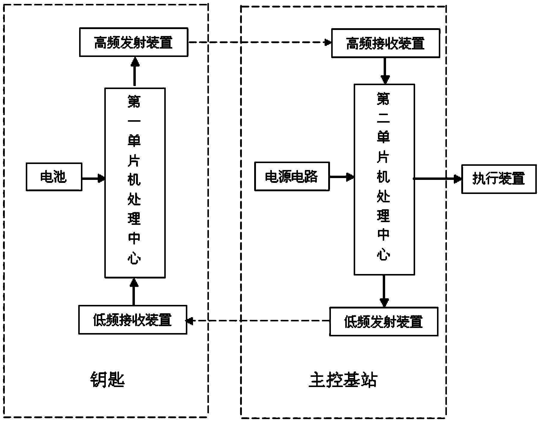 Dual-radio-frequency burglar alarm