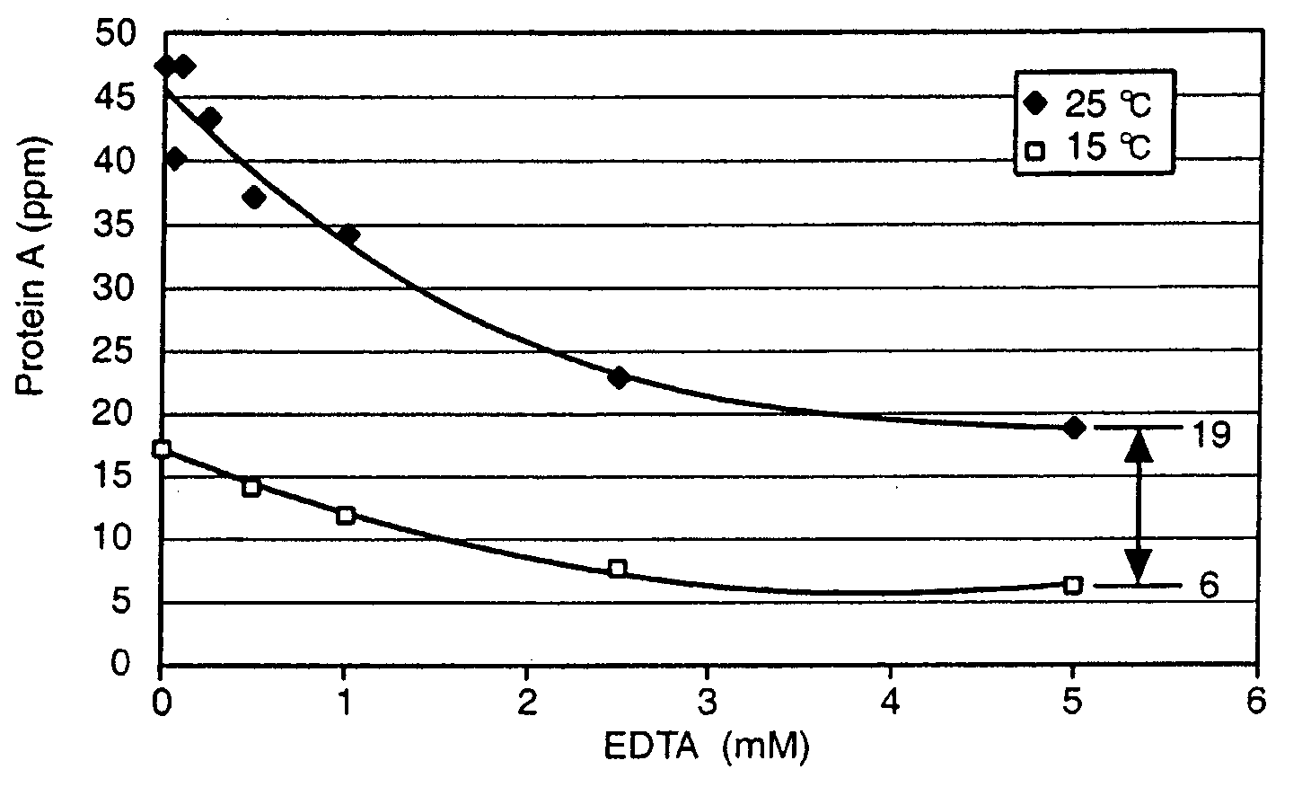 Reducing protein a leaching during protein a affinity chromatography