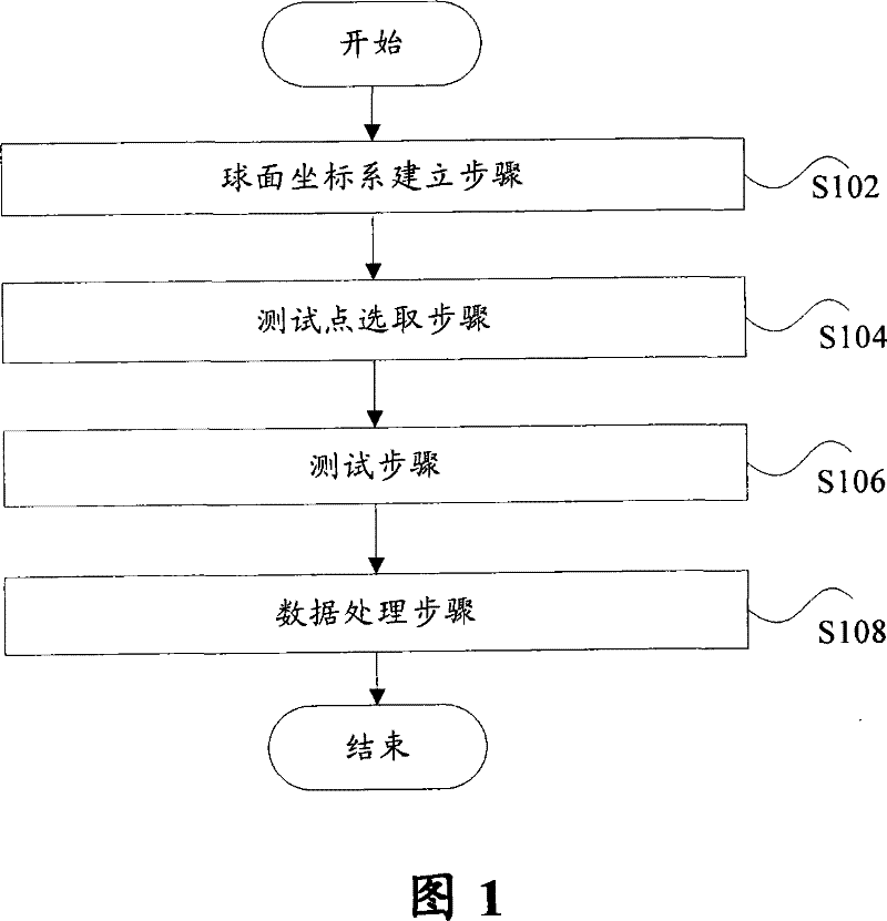 Spacial radio frequency performance test method and system