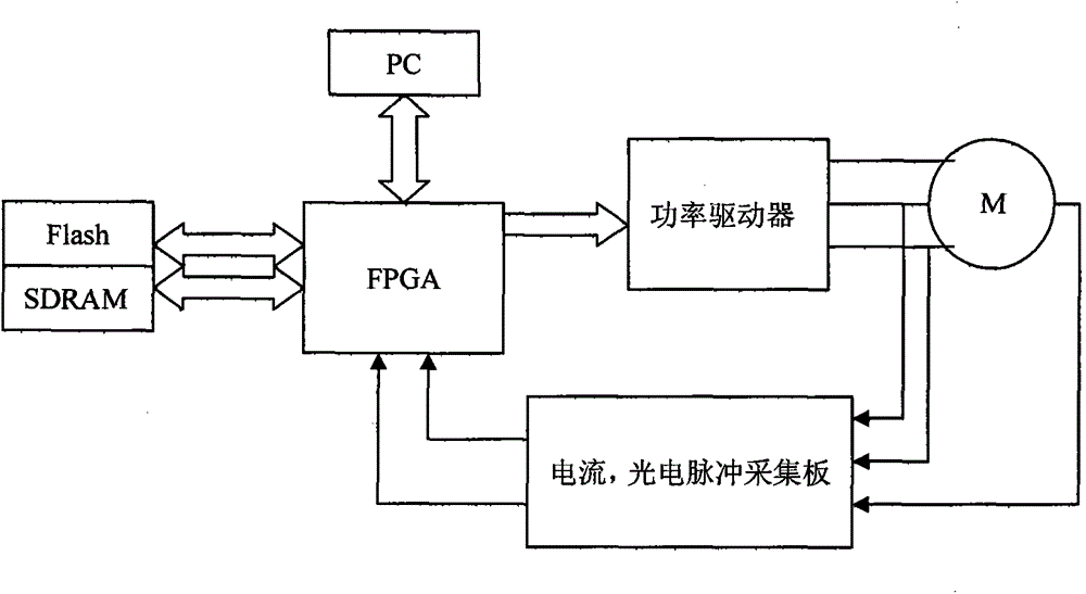 A permanent magnet synchronous motor control chip based on fpga