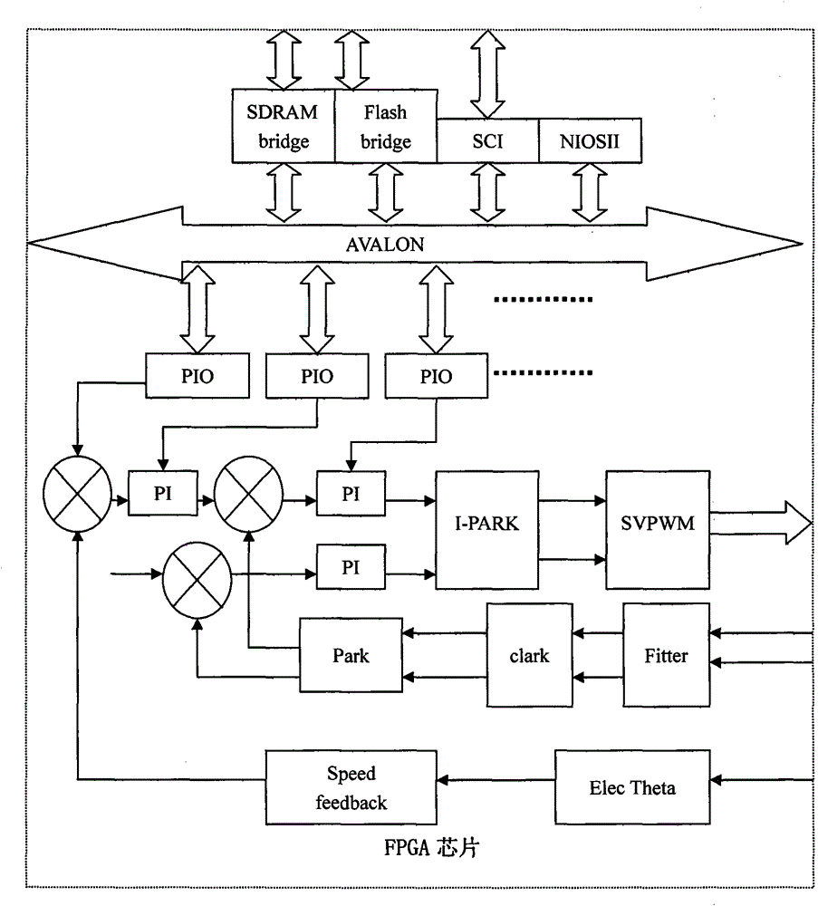 A permanent magnet synchronous motor control chip based on fpga