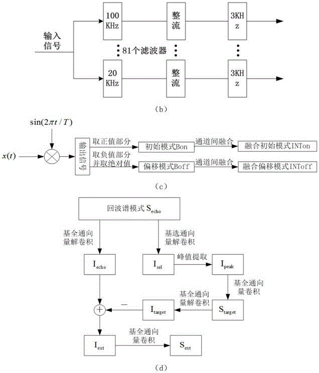 Underwater target azimuth estimation method based on bat binaural positioning model