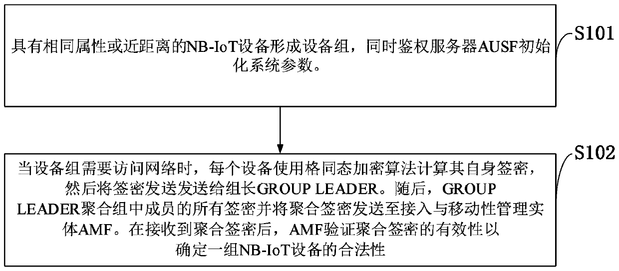 anti-quantum rapid authentication and data transmission method for mass NB-IoT equipment