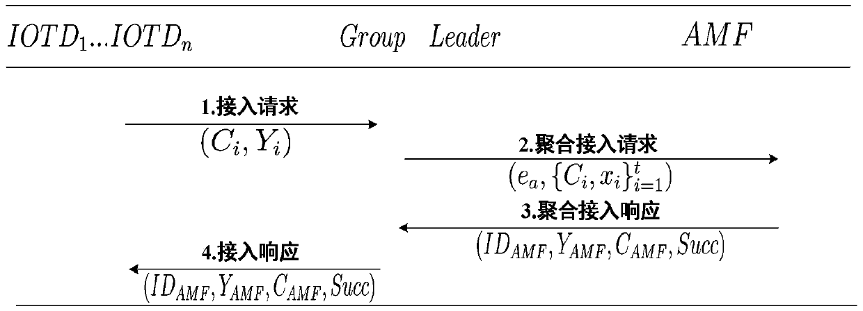 anti-quantum rapid authentication and data transmission method for mass NB-IoT equipment