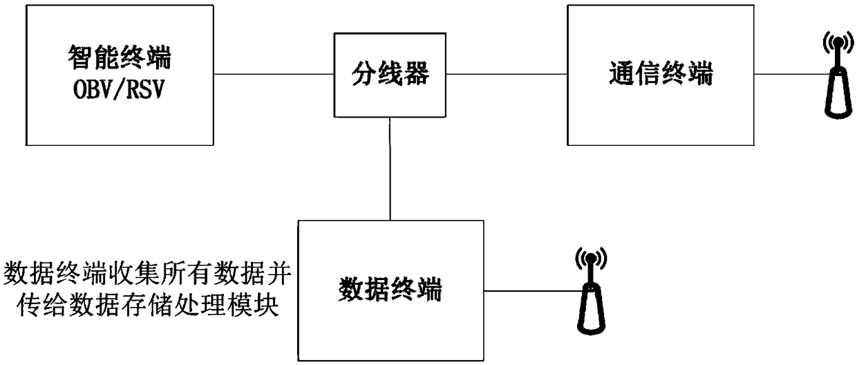 Data management system and data management method for vehicle networking closed test field