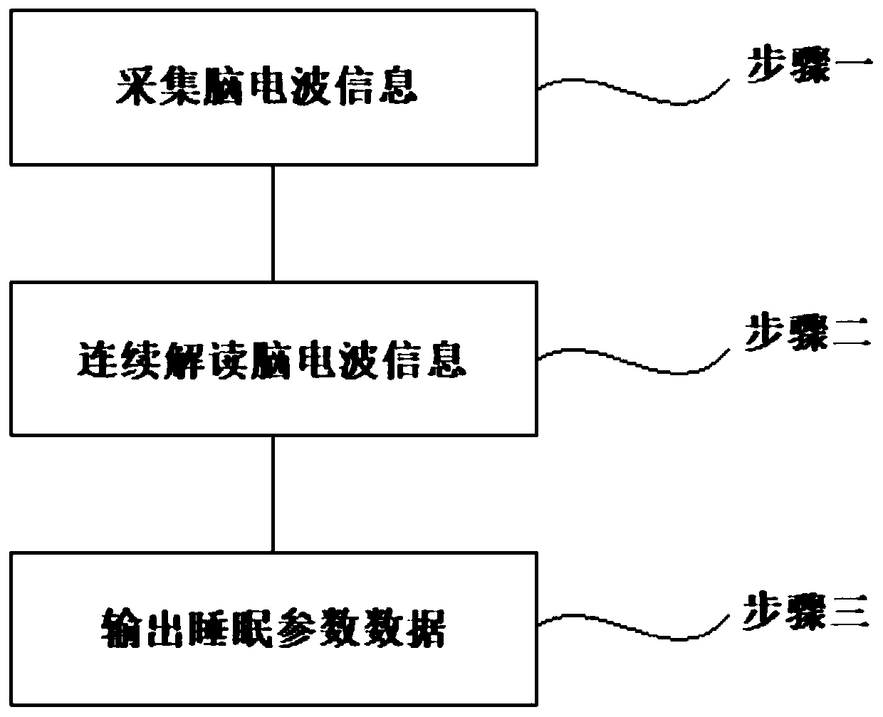 Method and system for judging sleep depth based on sternal manubrium anterior area brain waves