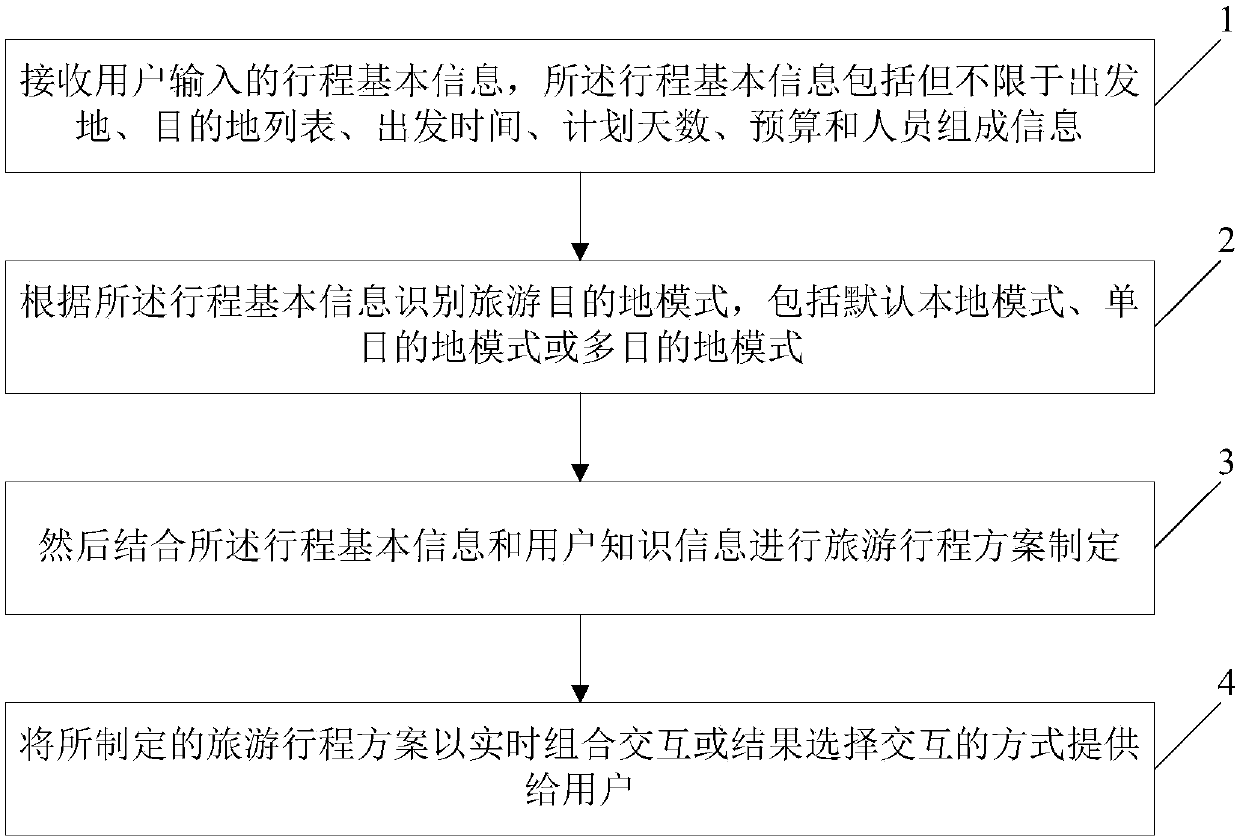 An interactive travel itinerary planning method based on artificial intelligence