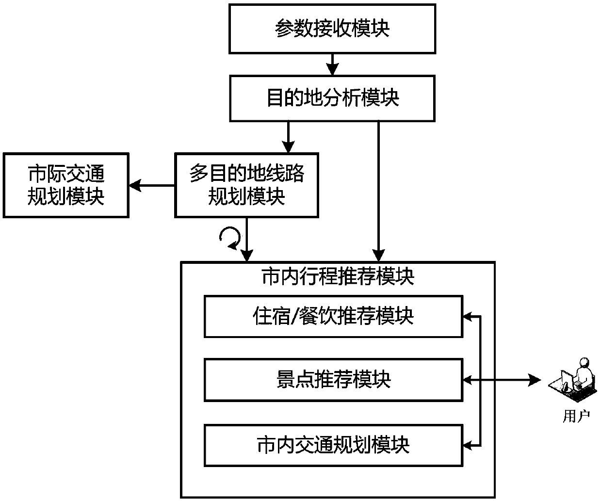 An interactive travel itinerary planning method based on artificial intelligence