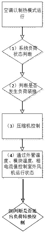 Control method for preventing air conditioner load switching shutdown, computer readable storage media and air conditioner