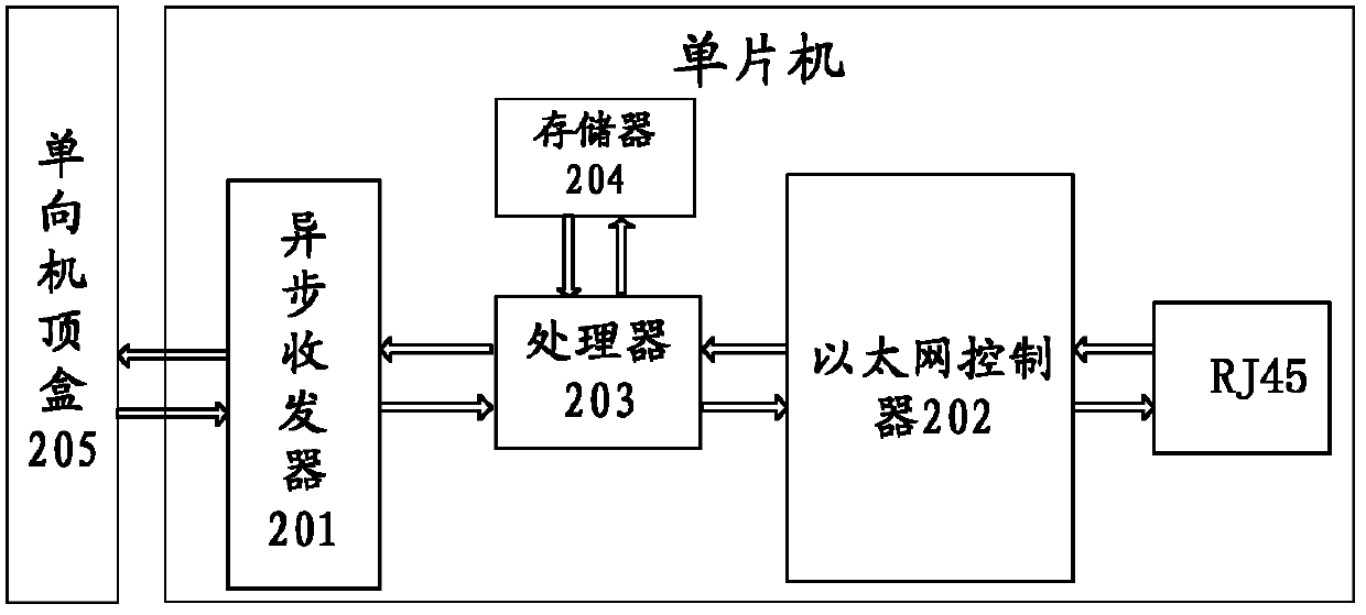 Method and system for achieving IP two-direction function