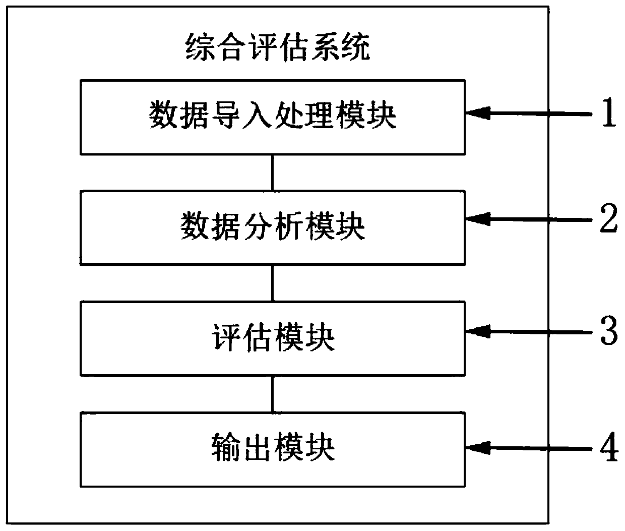 Basic public medical and health service equalization comprehensive evaluation system and evaluation method