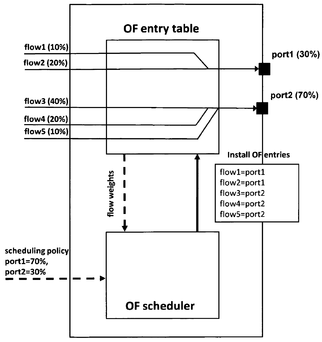 Method for operating an openflow switch within a network, an openflow switch and a network