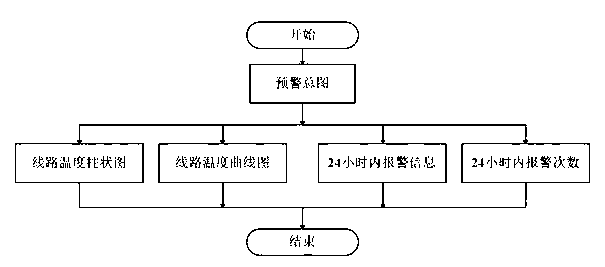 Cable line condition monitoring multi-dimensional visual management platform