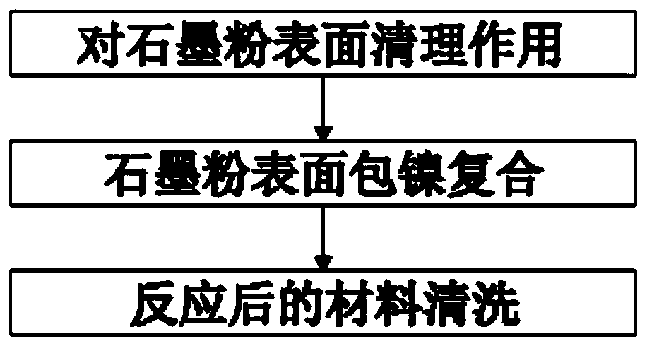 Preparation method of high-coating-rate nickel-coated graphite composite powder material