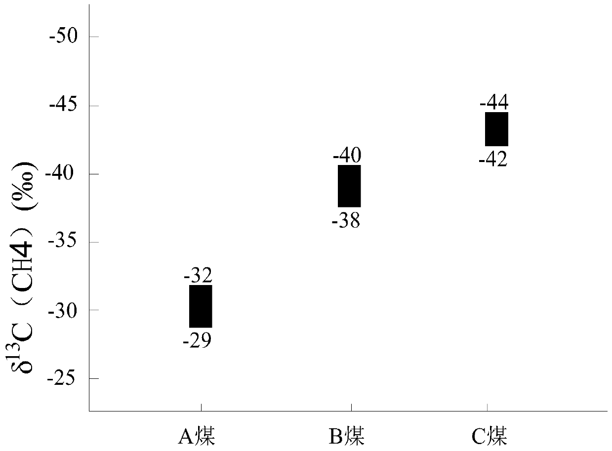 Working face multi-source methane prediction method based on carbon and hydrogen isotopes