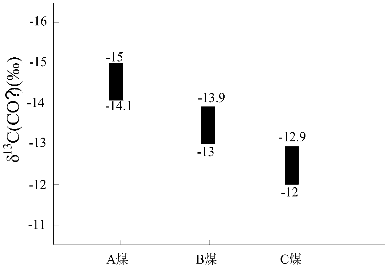 Working face multi-source methane prediction method based on carbon and hydrogen isotopes